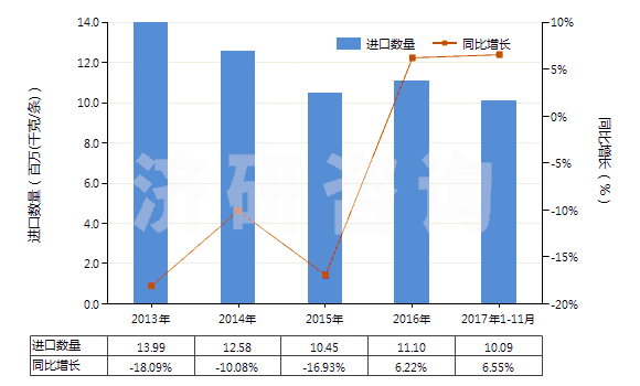 2013-2017年11月中國客車或貨運機動車輛用新的充氣橡膠輪胎(HS40112000)進(jìn)口量及增速統(tǒng)計 2013-2017年11月中國客車或貨運機動車輛用新的充氣橡膠輪胎(HS40112000)進(jìn)口量及增速統(tǒng)計